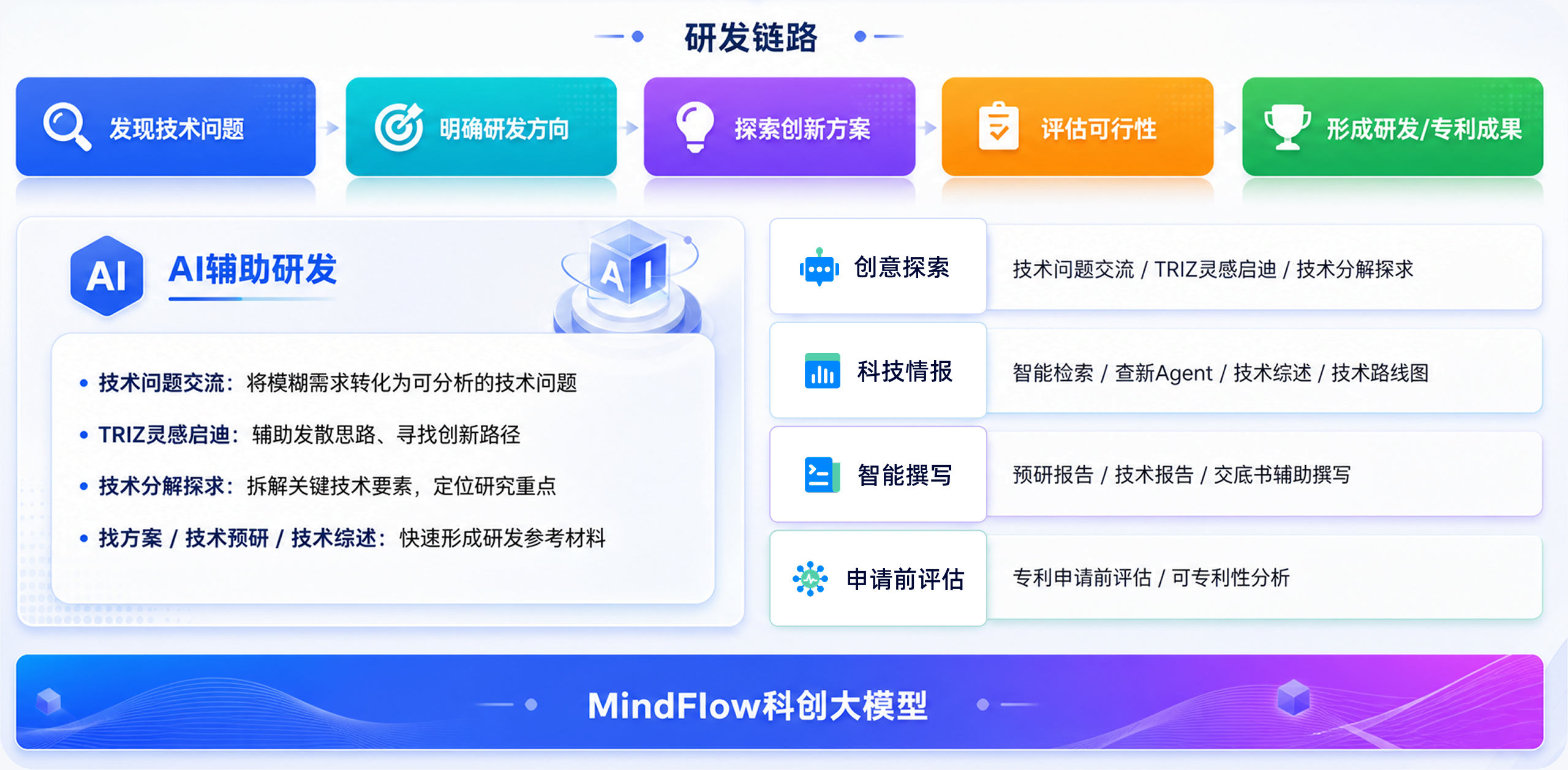 企业AI研发赋能解决方案概览图