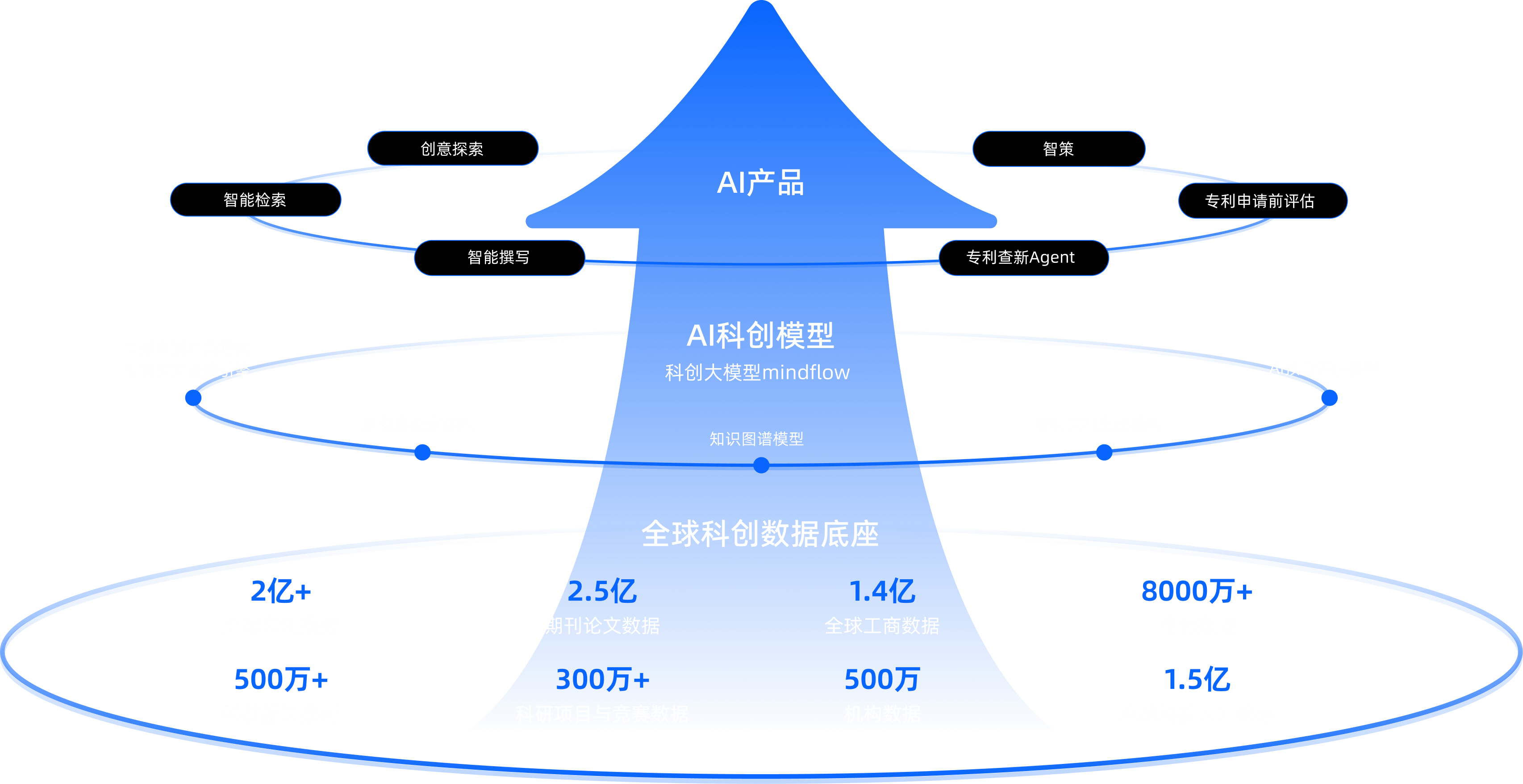 AI产品、AI科创模型和全球科创数据底座三层架构图