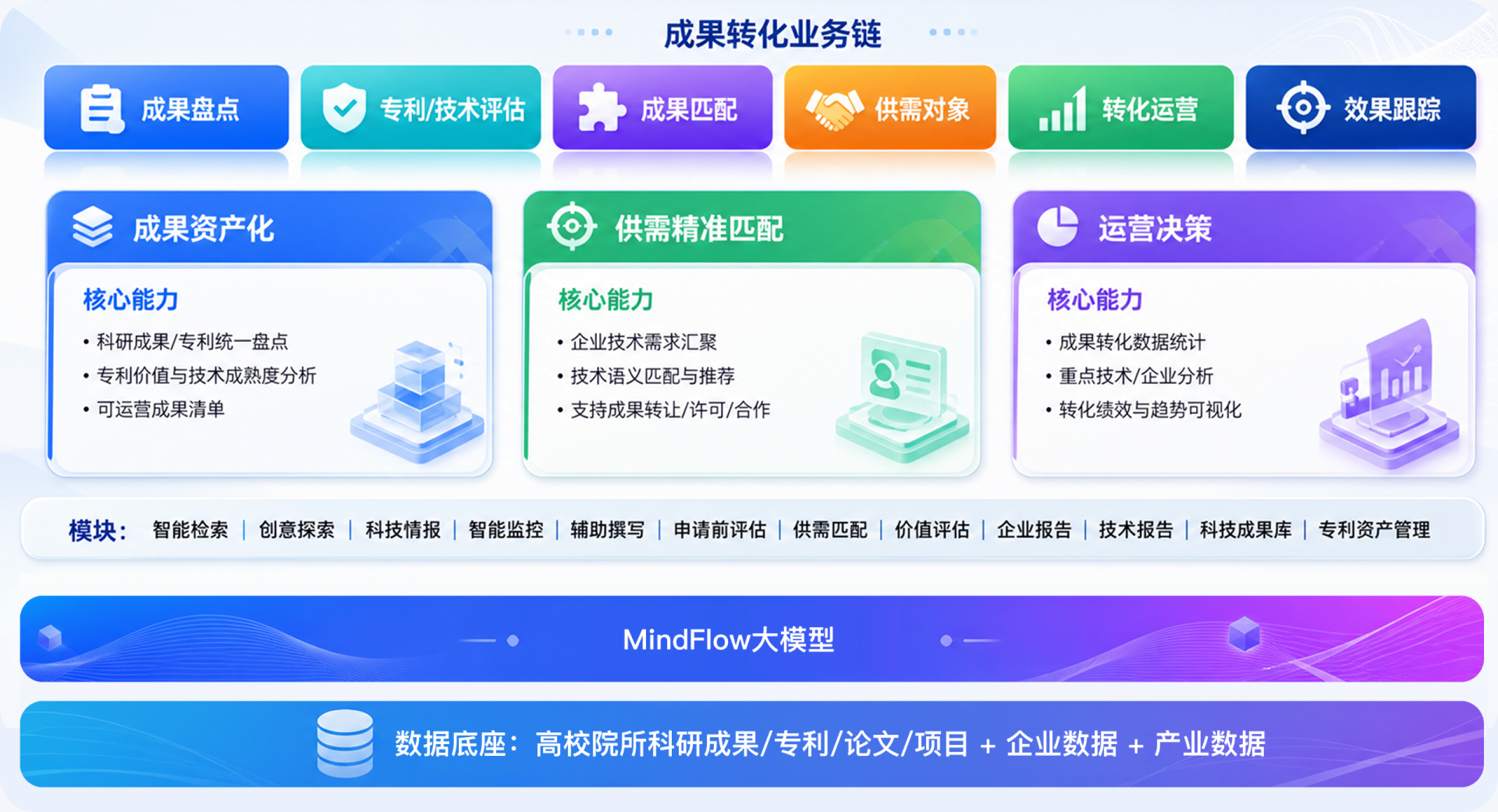 高校院所科技成果转化与知识产权运营解决方案概览图